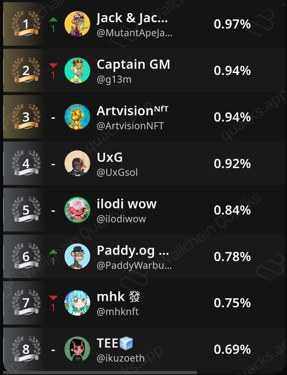 LFGGG! sitting at TOP #1 on <a href="/spaace_io/">Spaace 🟠</a> in the <a href="/wallchain/">Wallchain Quacks</a> leaderboard 🥇🚀

The NFT revolution is already happening, and the battle for the crown is just getting started, 13 days left on the clock.

Good luck to all the legens grinding out there ⚡️