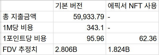 sikiri0's tweet image. [[ 남들이 비싸다고 할때 edgeX 파밍하기 3주차 근황 ]]

: 3주 동안 9천만원 사용함.....시바.....

--

3주 전부터 챌린지를 해본다고 했었습니다.
바로 &quot;남들이 비싸다고 할때 파밍하기&quot;

그때 괜히... 뭔가 욱하는 마음에

새계정을 파서 호기있게 시작했는데요.

사실 본계정으로 하는게 효율이…