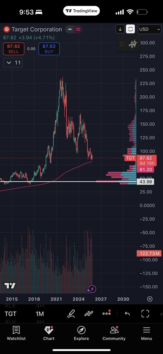 BOPswings's tweet image. First stock on the "Left to Die" list 

$TGT 🎯

Currently sitting right above the 200 Month SMA 

Main competitors are $WMT $AMZN $COST which are all trading at a massive premium compared to the market average and especially TGT. 

Take: Tariff fears and inventory issues have…
