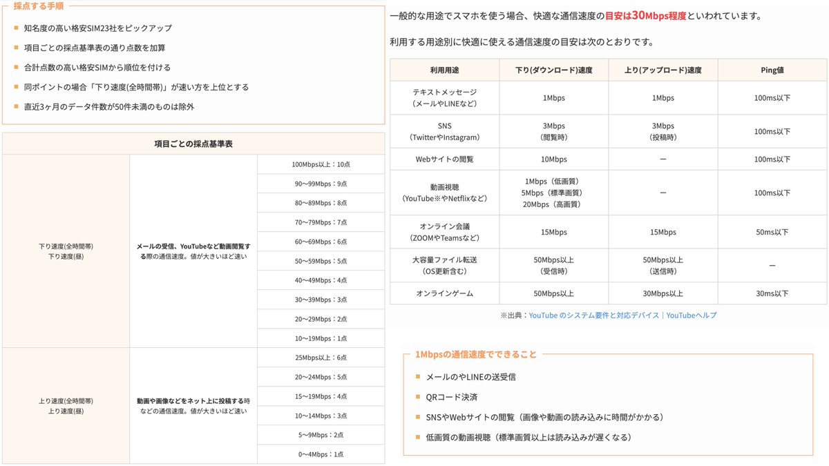 携帯キャリア34社の通信速度データを紹介します。
対象範囲：全国31768ヶ所
対象期間：直近3ヶ月
計測日：2025年11月22日
参照元：みんなのネット回線速度（みんそく）