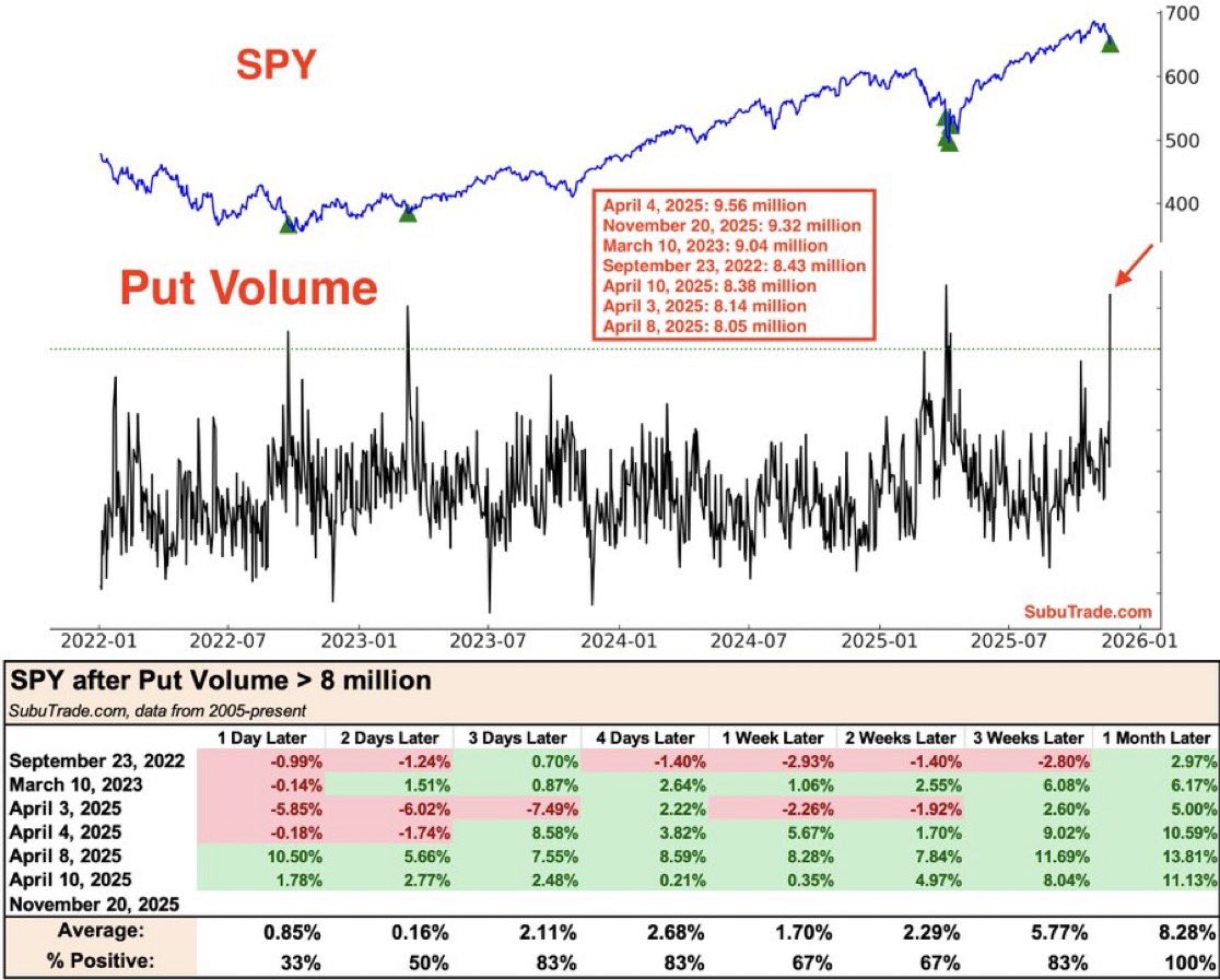 Barchart's tweet image. S&amp;amp;P 500 $SPY Put Volume on Thursday was the 2nd largest ever 🚨 Historically this has usually occurred near bottoms 🥳🤑🫂