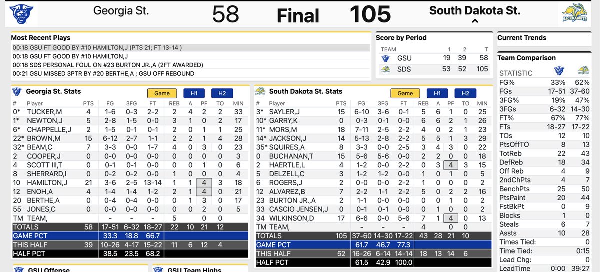 bradymweiler's tweet image. FINAL: South Dakota State 105, Georgia State 58

Panthers get blasted in Brookings. Never once competitive.

With their trip to Mexico coming up for their MTE next week, say it with me - Cancun on 3...