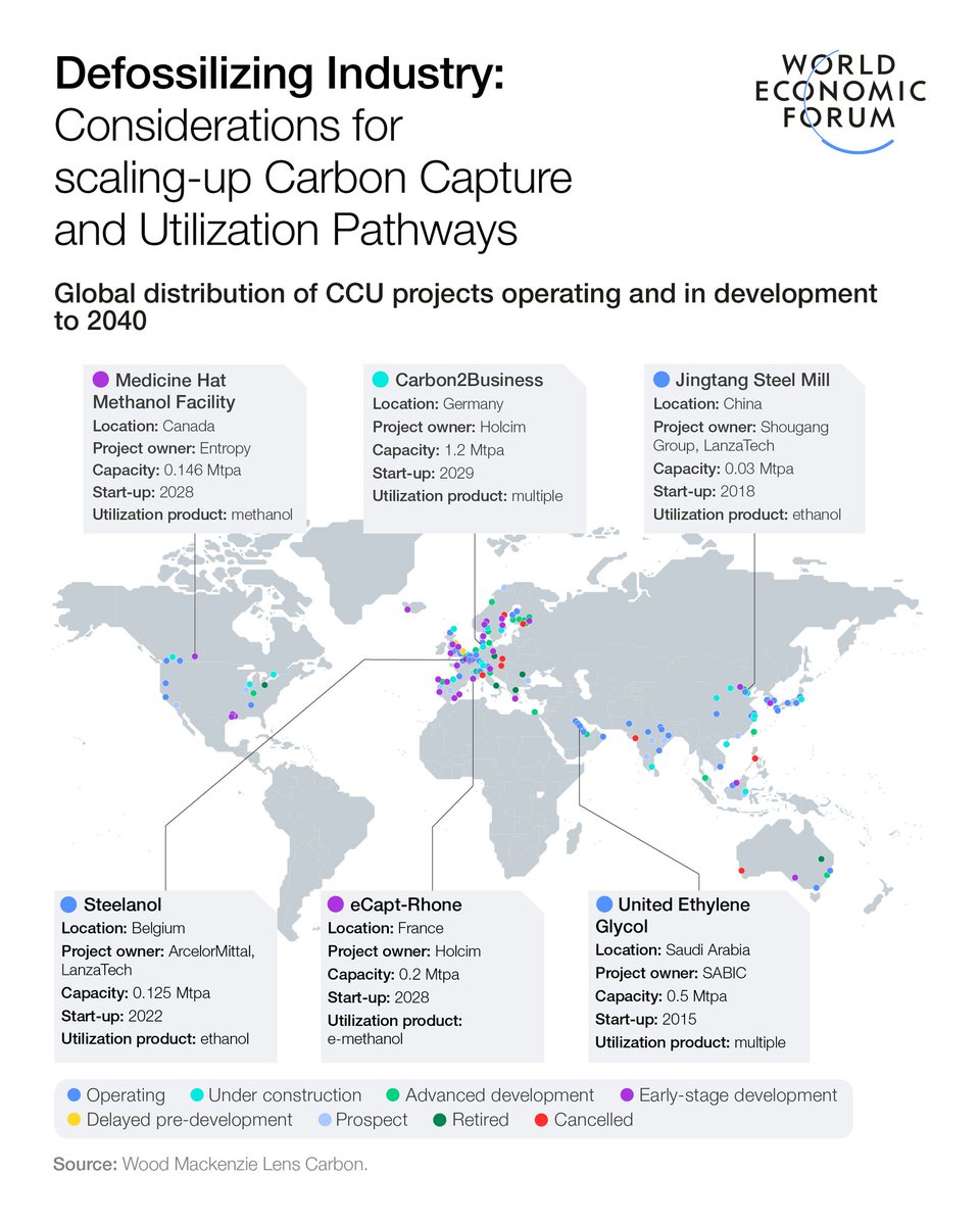 DigitalNStream's tweet image. Industrial #decarbonization is accelerating, but most policies still favour storing #carbon over using it.
Carbon capture and utilization (#CCU) offers another path: turning CO₂ into valuable products while cutting emissions.
 ..
rt @wef