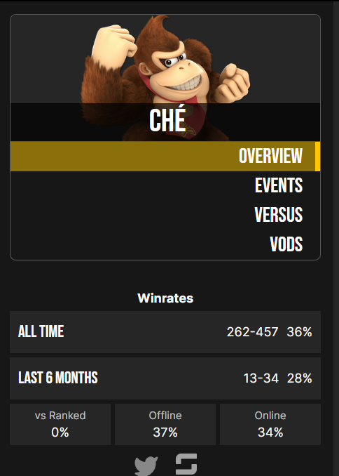 Bro you have a worse winrate