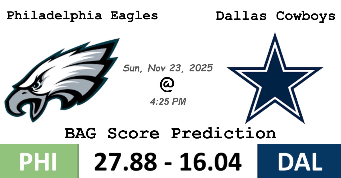 Jared_Bujdos's tweet photo. Week 12 - 4PM Score Predictions
#gettheBAG #NFL #scorepredictions #NFLdata #dataanalysis #nflsunday #sportshandicapper #nflpicks #NFLhandicapper #NFLpredictions https://t.co/d3Q1eRs9UE
