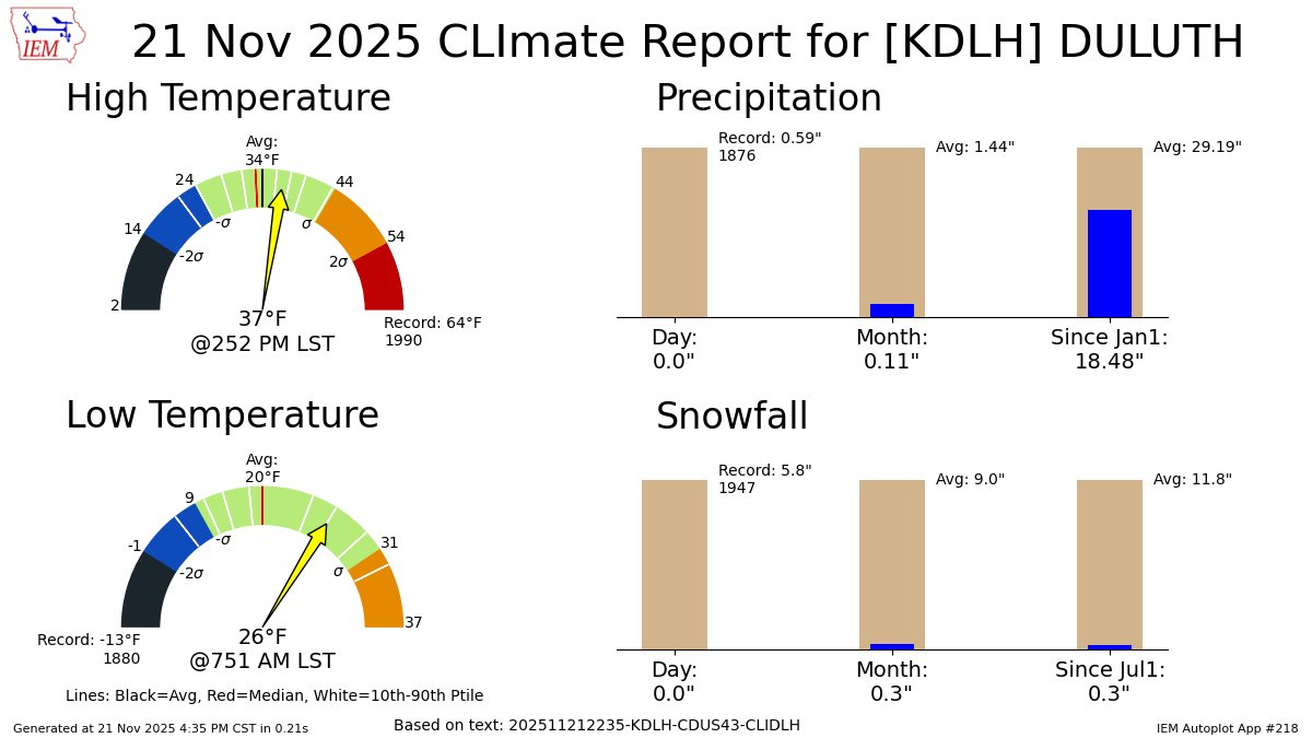 DULUTH Nov 21 Climate: High: 37 Low: 26 Precip: 0.0" Snow: 0.0" Snow Depth: 0" mesonet.agron.iastate.edu/p.php?pid=2025…