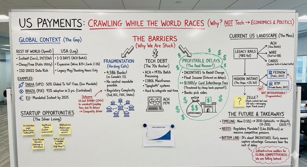 temunix2's tweet image. Nano Banana is starting to feel like a cheat code.
I asked ChatGPT deep research on why US payments are slow and got 4k words.

Nano Banana turned it into a visual whiteboard instantly. Insane 🤯