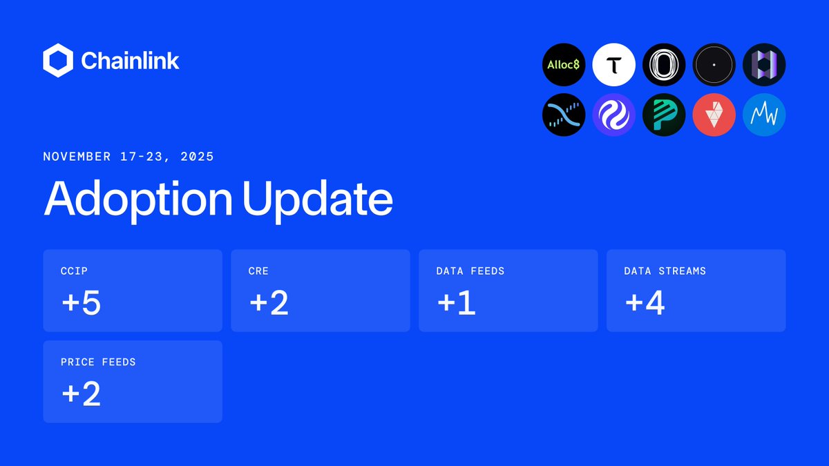 chainlink's tweet image. ⬡ Chainlink Adoption Update ⬡

This week, there were 14 integrations of the Chainlink standard across 5 services and 11 different chains: Aptos, Arbitrum, Avalanche, Base, Bitcoin, Bittensor EVM, ChaosChain, HyperEVM, Injective EVM, Solana, and Tron.

New integrations include…