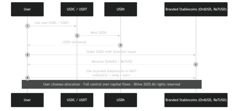 HIVE | One stablecoin, infinite strategies tweet media