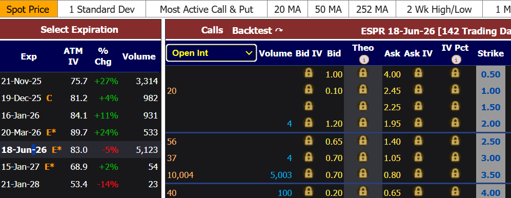 MACROVET888's tweet image. $ESPR Options update : The whale took another 5k lots C3.5 June 2026 O.I = 10004 Premium : 350,000USD again..it is a huge position Breakeven $4.25.. 
The train is starting ...next week should be interesting!