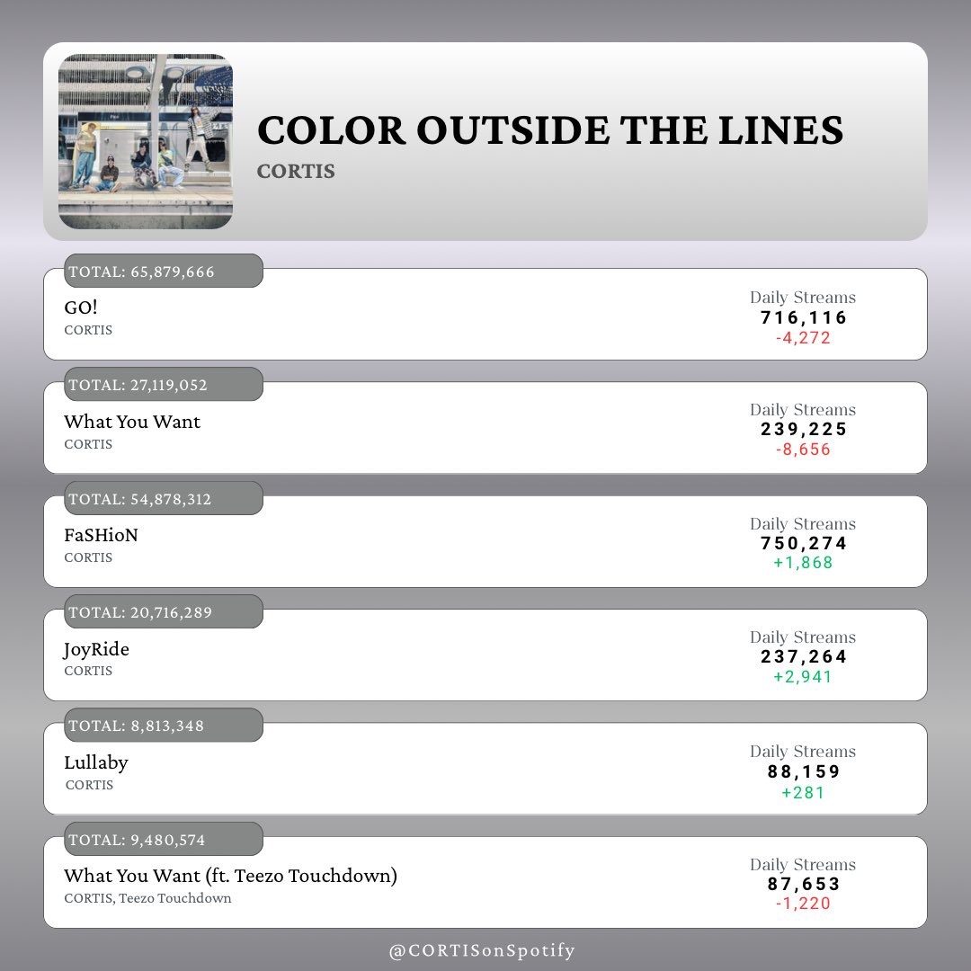 CORTIS on Spotify tweet media