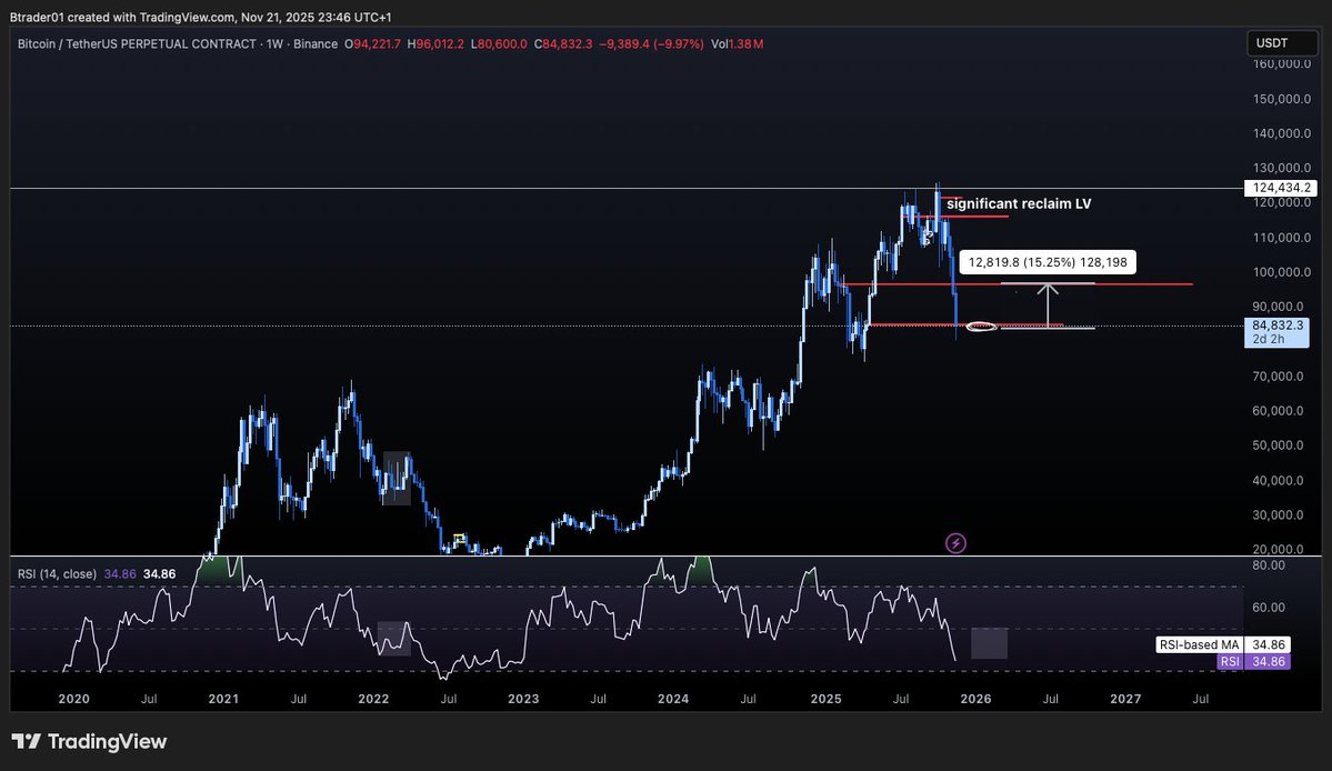 briancrypt1's tweet image. currently looking at positions to scale back in the markets in coming weeks, next week ill add more to my bags, holding just Bitcoin at this point longed at 83K so slightly above my entry.

ill be selling the bounce because I don&apos;t care on catching the bottom, since on the weekly…