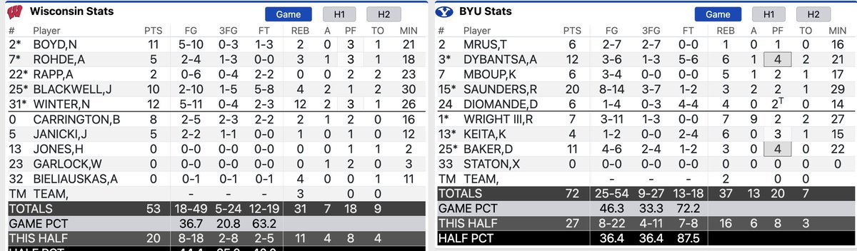 Interesting stat of the day brought to you by <a href="/BANDERWealth/">BANDER Wealth Management</a> 

Rob Wright has nine assists, two more than Wisconsin’s entire team, which has seven.