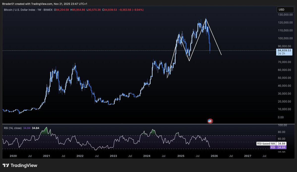 briancrypt1's tweet image. currently looking at positions to scale back in the markets in coming weeks, next week ill add more to my bags, holding just Bitcoin at this point longed at 83K so slightly above my entry.

ill be selling the bounce because I don&apos;t care on catching the bottom, since on the weekly…