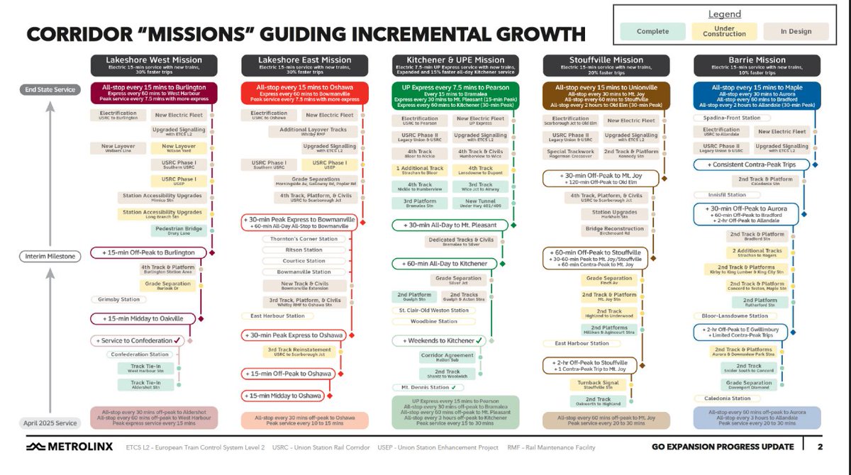 moretransitso's tweet image. In the latest documents for @Metrolinx&apos;s upcoming board meeting. They outline the most detailed information regarding @GOExpansion ever publicly released. 1/4 
assets.metrolinx.com/image/upload/v…