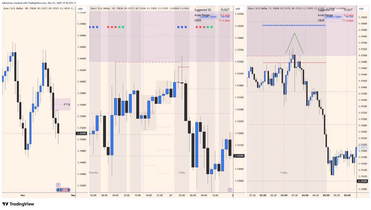 edenfunnels's tweet photo. @TTrades_edu Capitalized on it; @TTrades_edu I can do a bit of justice for free content you delivered.

Tap Daily FVG, overall bearish market.
Hourly C2 formation as London forming HOD on LNKZ
C3 easy trade.

Bagged my 3%, 0.5 risked and scaled in with another 0.5% as scaled out again. https://t.co/kHZpYGIKUH