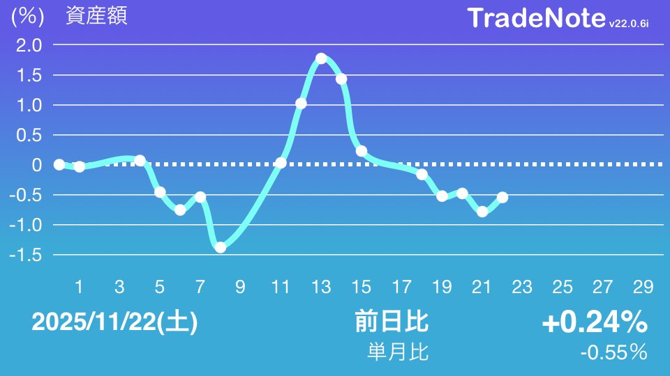 pochi_kabu2014's tweet image. おはようございます

投信がめっちゃ減ってるのになんで増えてるんやろ
ここ数年、米国株の数字がおかしかったから昨日が間違ってたのかも

#米国株
#TradeNote