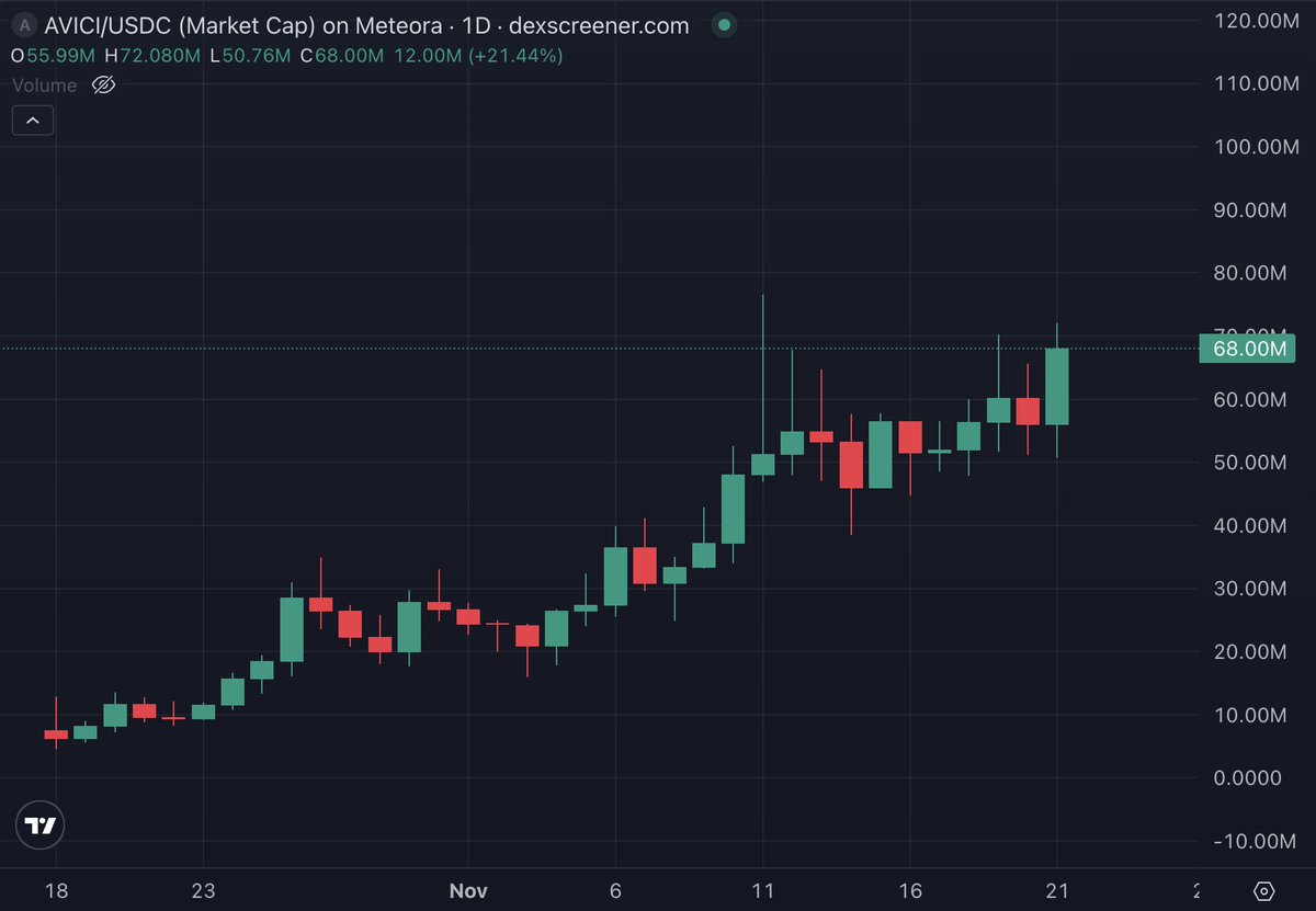 btcbongo's tweet image. It would be awesome if $AVICI rips here to 300m