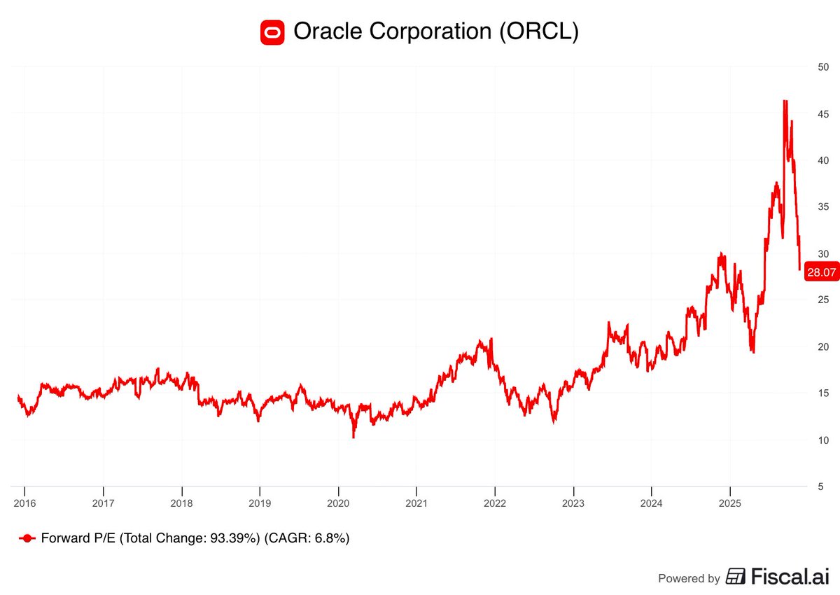 DimitryNakhla's tweet image. Oracle is now down ~40% from its September peak, with the multiple contracting from 46x to a more reasonable 28x

At long last, The Intelligent Investor has re-entered the chat 😂

$ORCL