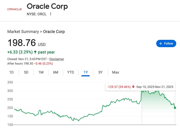 DimitryNakhla's tweet image. Oracle is now down ~40% from its September peak, with the multiple contracting from 46x to a more reasonable 28x

At long last, The Intelligent Investor has re-entered the chat 😂

$ORCL
