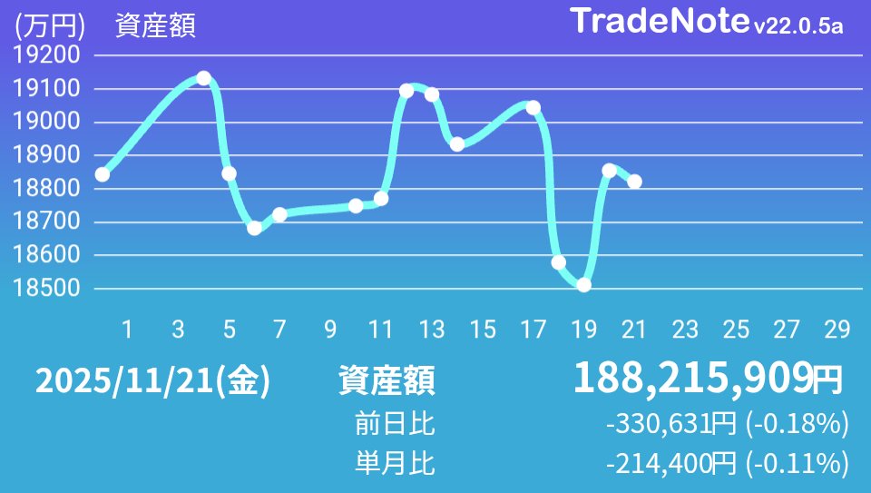 by_FUJITY's tweet image. 木曜夜間の🇺🇸市場が雰囲気悪すぎて金曜の🇯🇵市場は大暴落かと思いきや、半導体と電線がプチ暴落しただけで他の業種は多くが上昇して引け。休み明けに半導体と電線が戻してくるようなら単に欲張って 2泊させたエヌビ決算ギャンブル勢のふるい落としだったで済むんだが 🙄
#株式投資　#日本株　#TradeNote