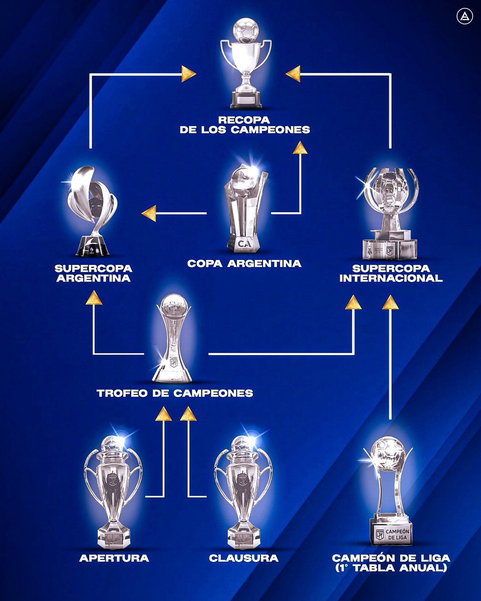 itarko's tweet image. El diagrama de flujo del fútbol argentino.