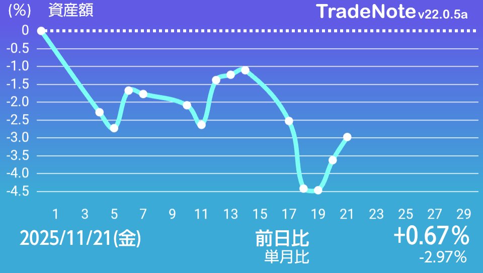 kondoitsuaemasu's tweet image. +CEHD
+UNEXT
+荒川化学

-フェローテック
-中外鉱業
-リョウサン菱洋

#日本株
#TradeNote