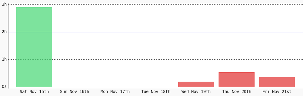 brytebee's tweet image. Day 122 of #100DaysOfCode. Today I coded 21 mins towards my @WakaTime goal of coding 2 hrs per day except saturday, sunday #programming wakatime.com/@brytebee