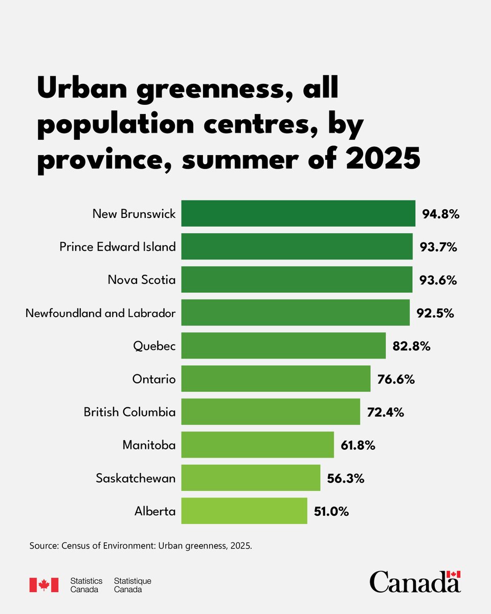 Urban greenness is a measure that assesses the condition and health of an urban landscape. In the summer of 2025, 74.5% of the land area of 1,016 population centres across Canada was classed as green. www150.statcan.gc.ca/n1/daily-quoti…