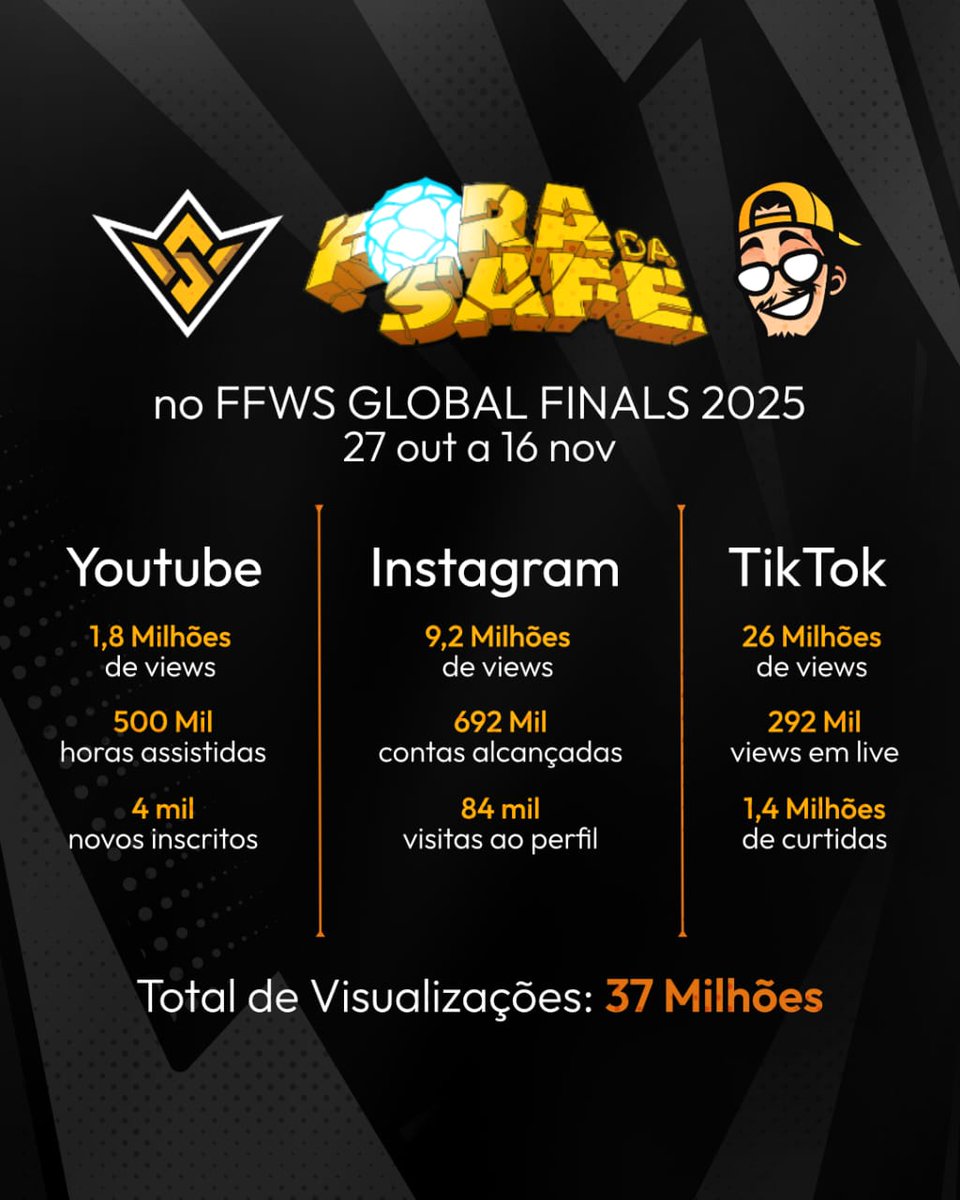 jotinhatm's tweet image. Esse post mostra um pouco do que fizemos durante o ano. Sair de casa e passar 20 dias em outro país cobrindo um campeonato mundial de Free Fire e voltar com mais de 37 MILHOES  de visualizações entregues é muito gratificante.

Nos trabalhamos bastante. O ano foi surreal. Ano que…