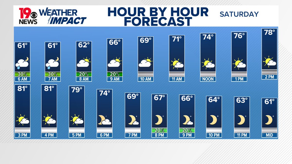 Here is your <a href="/WLTX/">News19 WLTX</a> Saturday #hourbyhour Midlands Forecast. wltx.com #OnYourSide #WLTXWx #SCwx