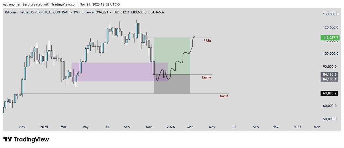 astronomer_zero's tweet image. $BTC

Trade frame and idea going forward: the bull market is not over

So, after the large down move and for a big part, being part of that, setting us back the streak gains we made in the last 4 trades before that, I made clear Yesterday that I am still bullish, still expect…