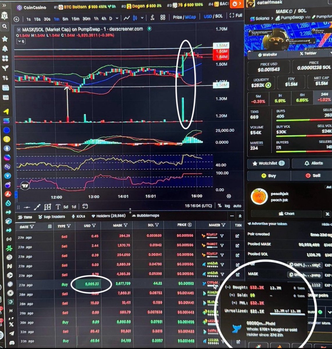 I can’t see a billion dollar coin meme coin again! 

The fact is there has been so many rugs that combined with the slaughter on 10th October, and now current market conditions people have just moved onto something else or are taking a break from meme coins and crypto as a whole