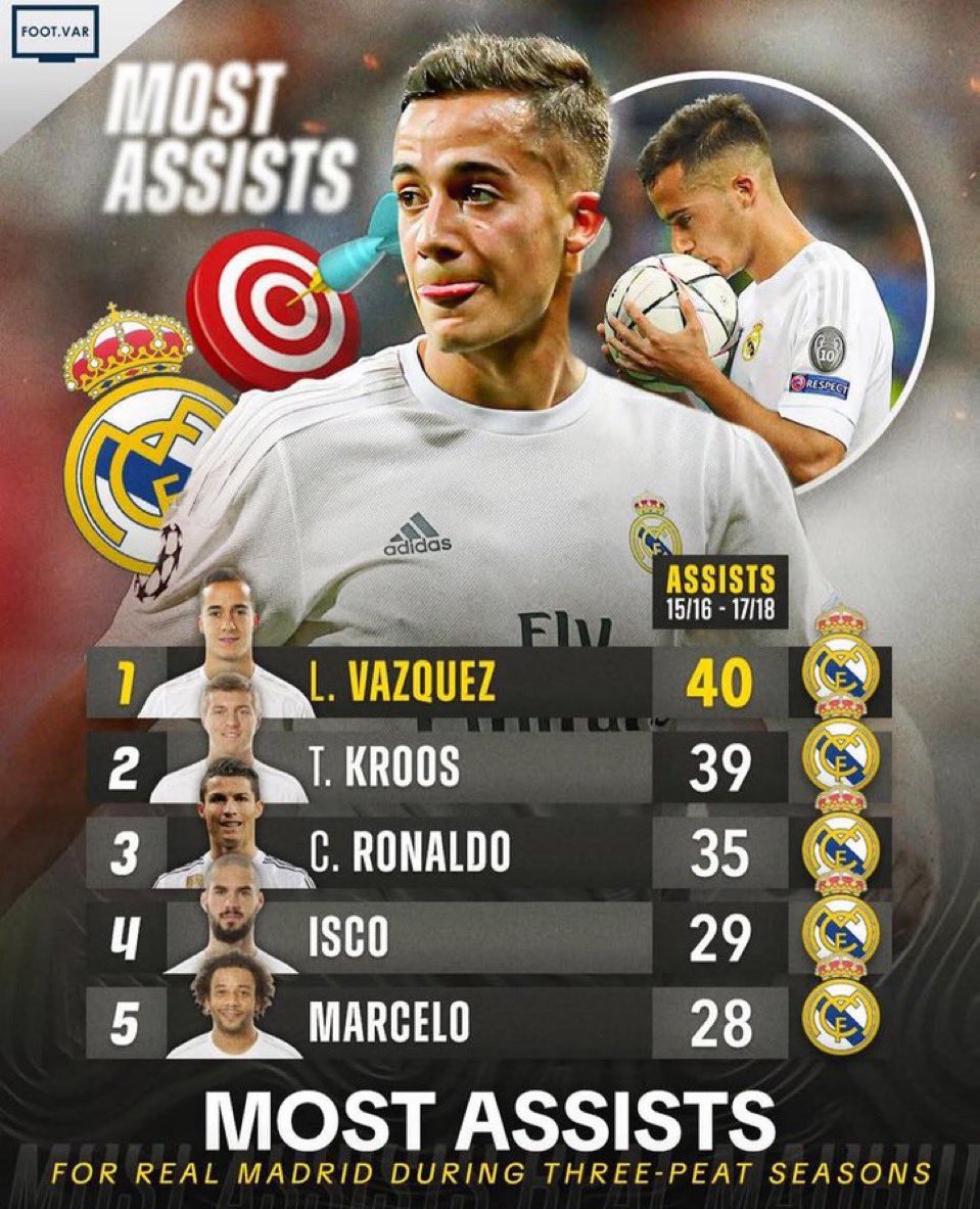 Mshare_AL_harbi's tweet image. تغريدة أعجبتني…
صاحبها يقول: “أعطني إحصائية حقيقية، لكن تبدو وكأنها مزيفة!”

وأقوى رد كان صادم :

📊 لوكس فاسكيز كان أكثر لاعب قدّم تمريرات حاسمة لريال مدريد خلال فترة الثلاثية التاريخية… في كل المسابقات!

— إحصائية حقيقية 100% لكنها تبدو وكأنها ضرب من الخيال.