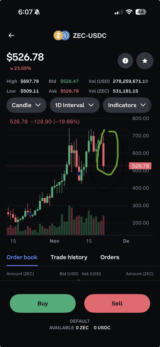 DanDesignsUX's tweet image. I buy into $ZEC and the next day it dumps over 20%. That’s sounds about right.