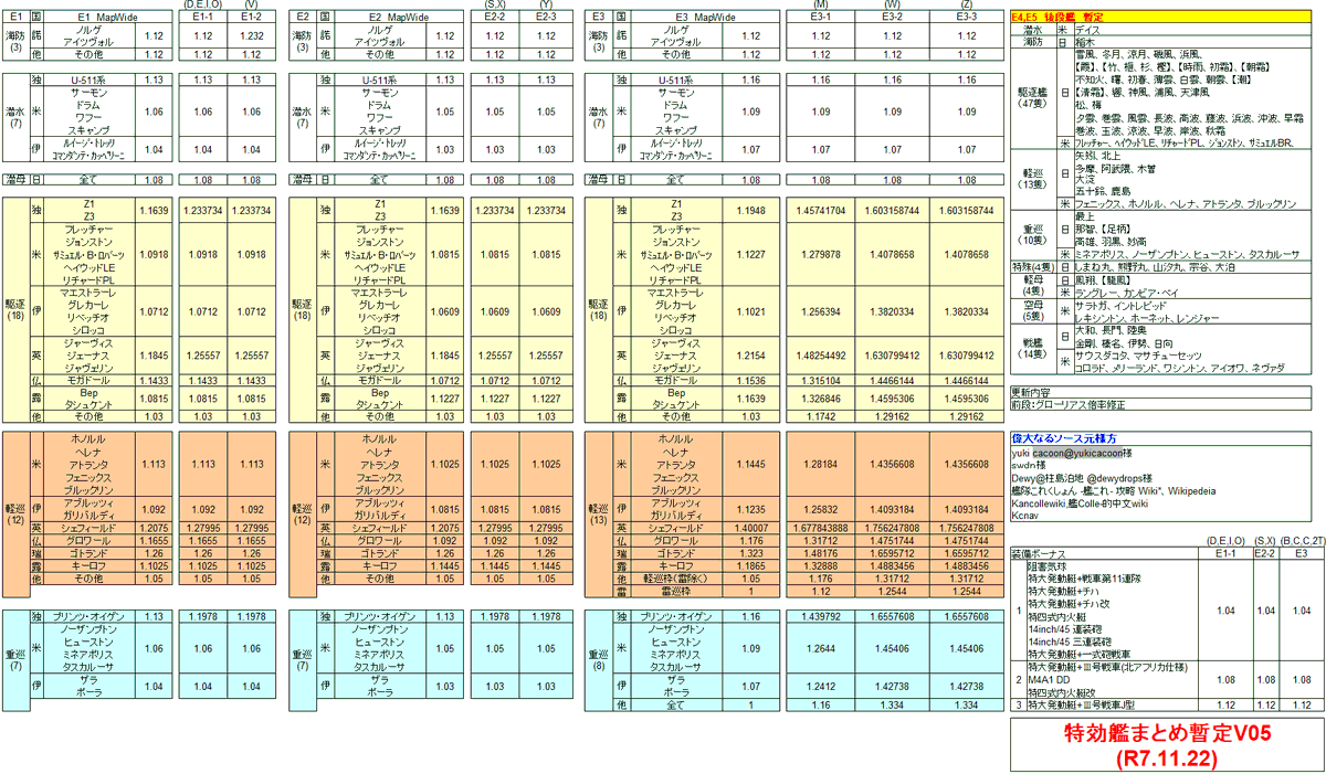AxsoraEx's tweet photo. 【2025年秋イベ】
前段(E1～E3)特効艦まとめ暫定(V05,W05,X03,Ag04)
これが一番特効だと思います。

更新事項
・後段暫定艦  追加
・グローリアス　倍率上方修正
・艦これ国籍表
・基地航空隊　追加及び削除

グローリアス強い、育成しながら掘れる。（続きます
#艦これ https://t.co/QPEb38UZFE
