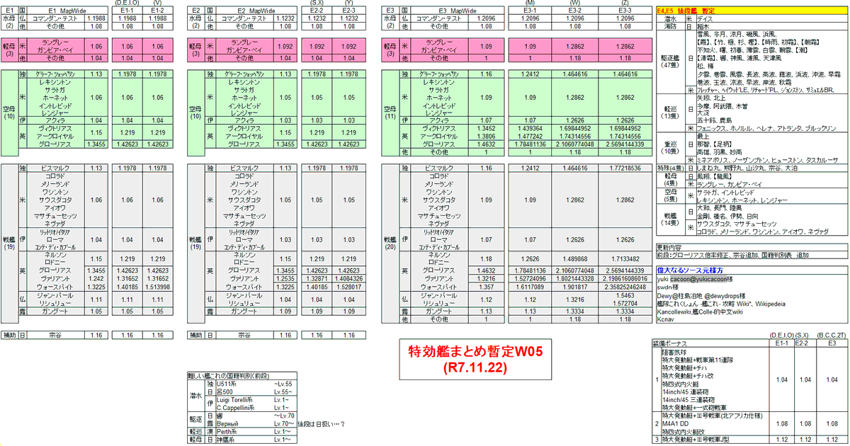 AxsoraEx's tweet photo. 【2025年秋イベ】
前段(E1～E3)特効艦まとめ暫定(V05,W05,X03,Ag04)
これが一番特効だと思います。

更新事項
・後段暫定艦  追加
・グローリアス　倍率上方修正
・艦これ国籍表
・基地航空隊　追加及び削除

グローリアス強い、育成しながら掘れる。（続きます
#艦これ https://t.co/QPEb38UZFE