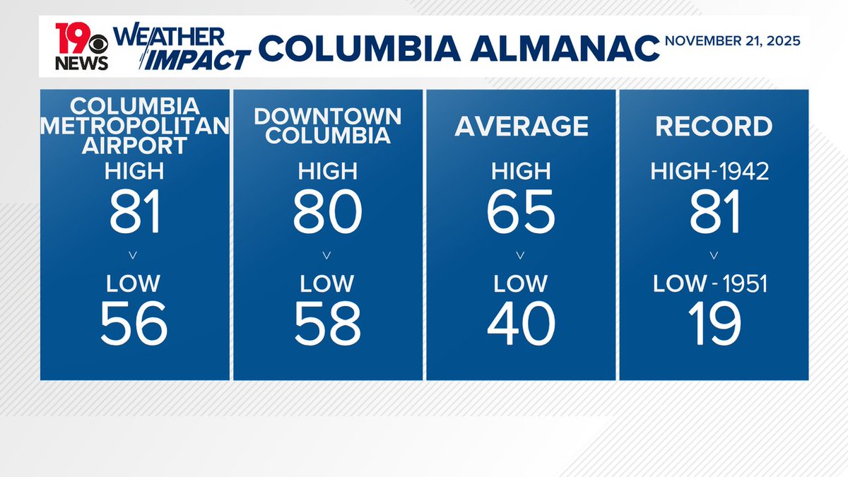 Here's your <a href="/WLTX/">News19 WLTX</a> <a href="/NWSColumbia/">NWS Columbia</a> Friday's Temperature Almanac wltx.com #OnYourSide #WLTXWx