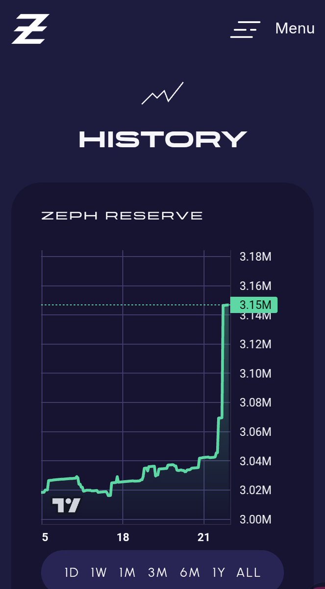 DerilPana's tweet image. $ZEPH Reserves at ATH &amp;amp; growing at @zephyr_org  protocol.

Last week / year

$ZRS on circulation too.

Last week / year 

Opportunities are there for takers. 

zephyrprotocol.com/network

$ZEPH Time #Zephers 

#BTFD