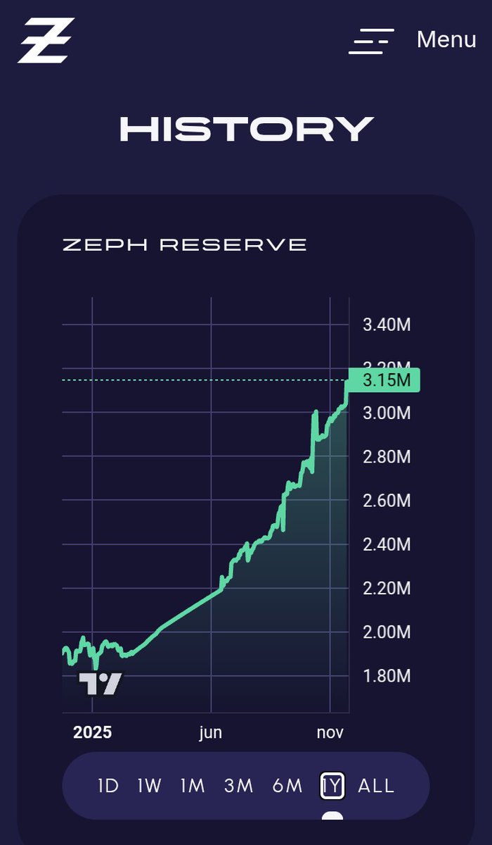 DerilPana's tweet image. $ZEPH Reserves at ATH &amp;amp; growing at @zephyr_org  protocol.

Last week / year

$ZRS on circulation too.

Last week / year 

Opportunities are there for takers. 

zephyrprotocol.com/network

$ZEPH Time #Zephers 

#BTFD