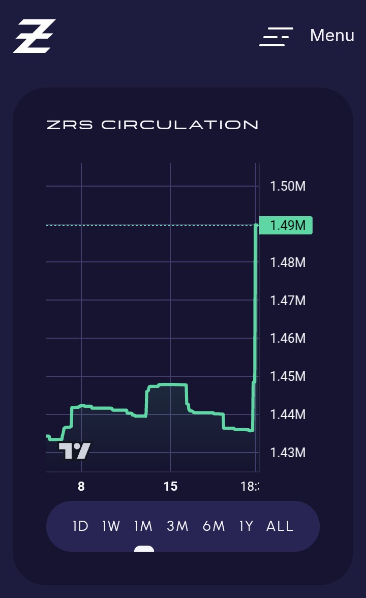 DerilPana's tweet image. $ZEPH Reserves at ATH &amp;amp; growing at @zephyr_org  protocol.

Last week / year

$ZRS on circulation too.

Last week / year 

Opportunities are there for takers. 

zephyrprotocol.com/network

$ZEPH Time #Zephers 

#BTFD