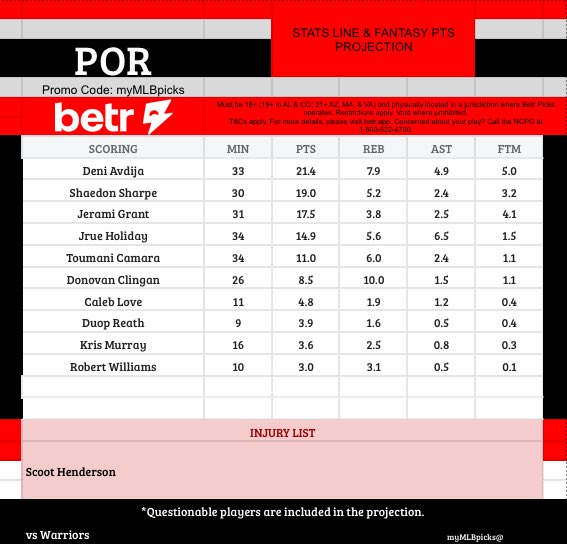 AlexpropsHQ's tweet photo. 🏀Portland v Golden State🏀

Who will win between Avdija and Curry?
Use this cheat sheet for your props bet 

Hit♥️ if you like this and 🔄 for support me 🙏

#RipCity  |#DubNation  |#NBA |#CheatSheet |#NBABet |#PORvsGS |#NBAPicks |#BettingCommunity |#GamblingX |#Props https://t.co/poW3r0Jp6D