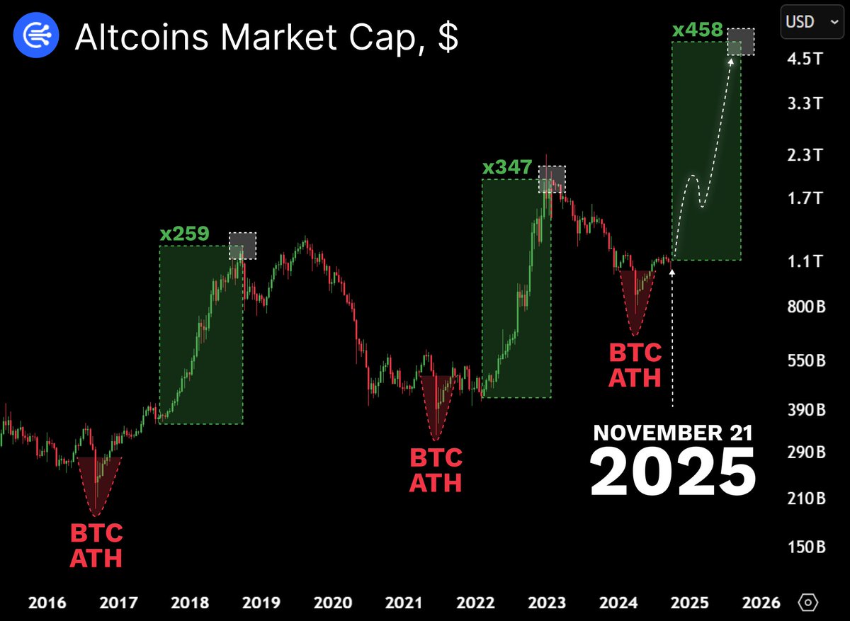 BladeDefi's tweet image. BTC DOMINANCE IS CRASHING HARD!

While most of alts staying strong while BTC dumping

Both 2017 and 2021 altseasons started in the same way

Here are 10 alts to accumulate before huge pump🧵👇