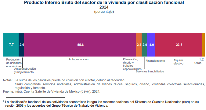 SantaellaJulio's tweet photo. Se publicó la Cuenta Satélite de la Vivienda de México #CSVM 2024; los resultados que más llamaron mi atención:
➡️El #PIB del sector de la vivienda alcanzó $1.7 billones o 5.4% del #PIB total, muy similar al porcentaje de años anteriores
➡️En términos reales, aumentó 3.1% en 2024, comparado con 1.3% del #PIB total
➡️Por funciones, la mayor parte del #PIB del sector de la vivienda proviene de la autoproducción: 55.6% del total
👇