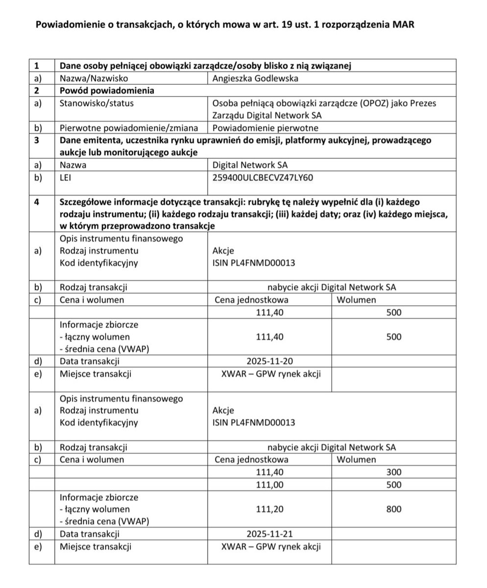 Lukasz_on_GPW's tweet image. Prezes #Digital_Network wrzuca do portfela 👛 1300 akcji spółki, która zarządza po średniej cenie ok. 111 PLN, za łącznie ok. 144 k💰 Jest wiara w spółkę i biznes👌. W sumie nie ma się co dziwić 🤷.