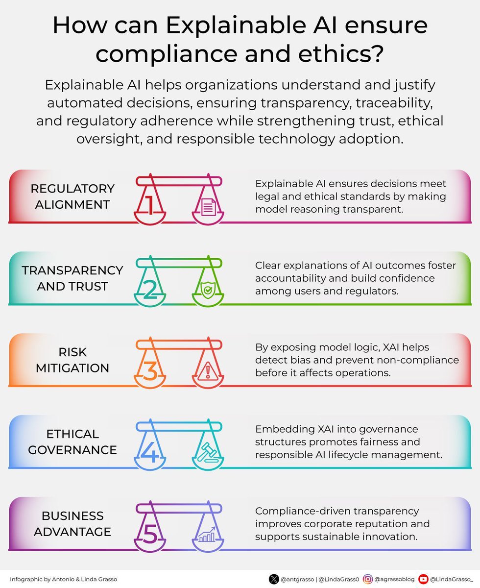 TrinusOfficial's tweet image. How can Explainable AI ensure Compliance and Ethics? 

Check out this infographic by @antgrasso to learn more!

#ExplainableAI #AICompliance #AIEthics #AIGovernance #EthicalAI #DigitalTransformation #AI

cc: @CurieuxExplorer @HaroldSinnott