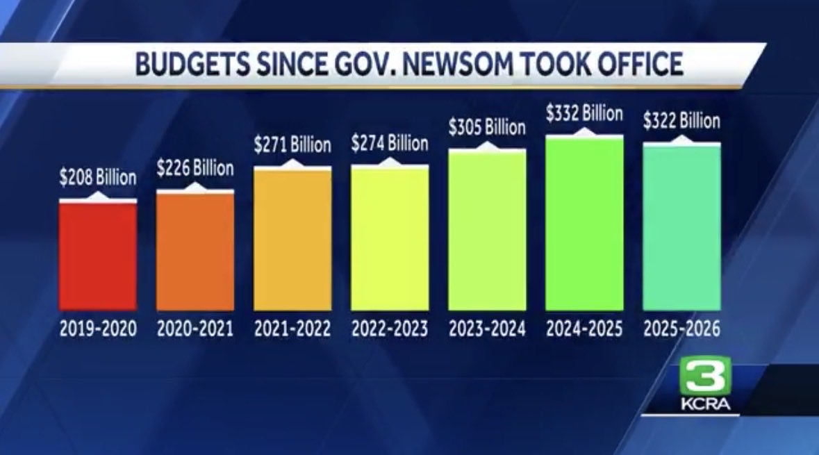 KevinKileyCA's tweet image. California&apos;s budget grew by $124 billion in 5 years under Newsom. That&apos;s over a 50% increase. Did government services get 50 percent better?

On top of leading the nation in taxes, California is now number one in poverty, unemployment, homelessness, illiteracy, and retail crime.