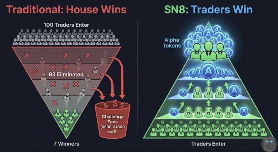 Subnetedge's tweet image. @taoshiio  SN8 is a decentralized prop firm on #Bittensor.

What&apos;s a prop firm?

A company that gives you capital to trade. You earn a share of the profits.

The problem: traditional prop firms (FTMO, Breakout) make money when you LOSE. They pocket challenge fees. 93% of traders…