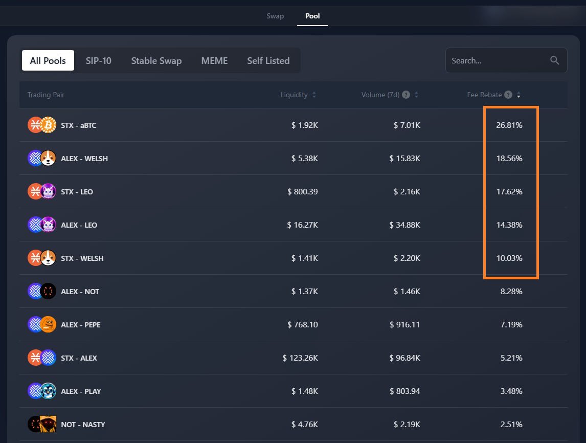 ALEXLabBTC's tweet image. 🟧 Top 10 LP Rewards Pools 

Double digit LP APRs across our top 5 pools 👀

Top 3 👇
1️⃣ $STX - $aBTC  27% 🥇
2️⃣ $ALEX - $WELSH  19% 🥈
3️⃣ $STX - $LEO  18% 🥉

Sort the Pool page by &apos;Fee Rebate&apos; 🔗alexlab.co/pool

And that&apos;s without taking farming yield into account which…