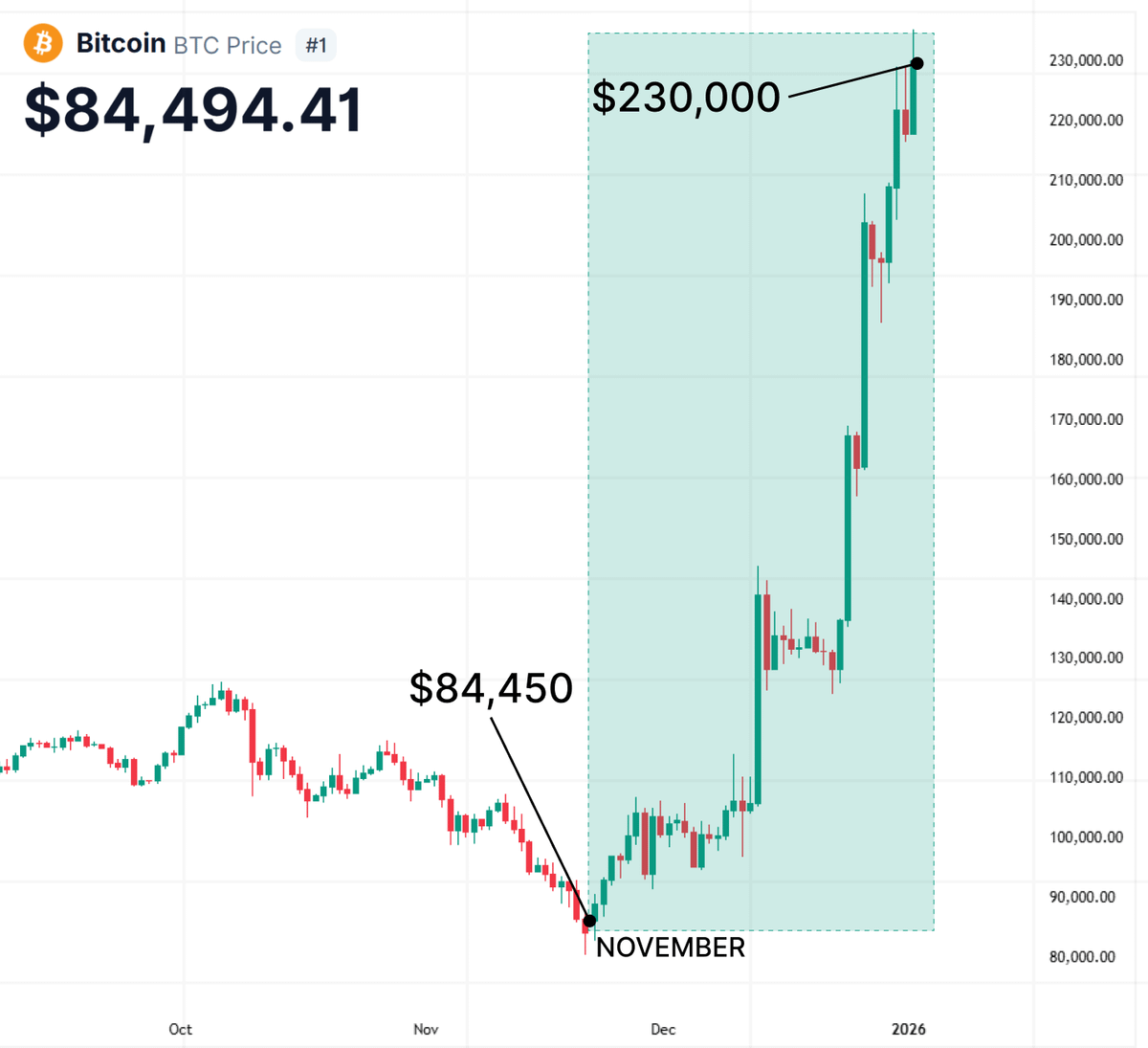 0xTorvex's tweet image. 🚨 $BTC WILL START ITS RUN TO $300,000 IN 7 DAYS

&amp;gt; This isn’t just hopium - but setup is already printing

Flows, liquidity and timing all align at once

And the window for disbelief is closing fast 👇

&amp;gt; $BTC is sitting in the calm before the ignition.

The market looks…